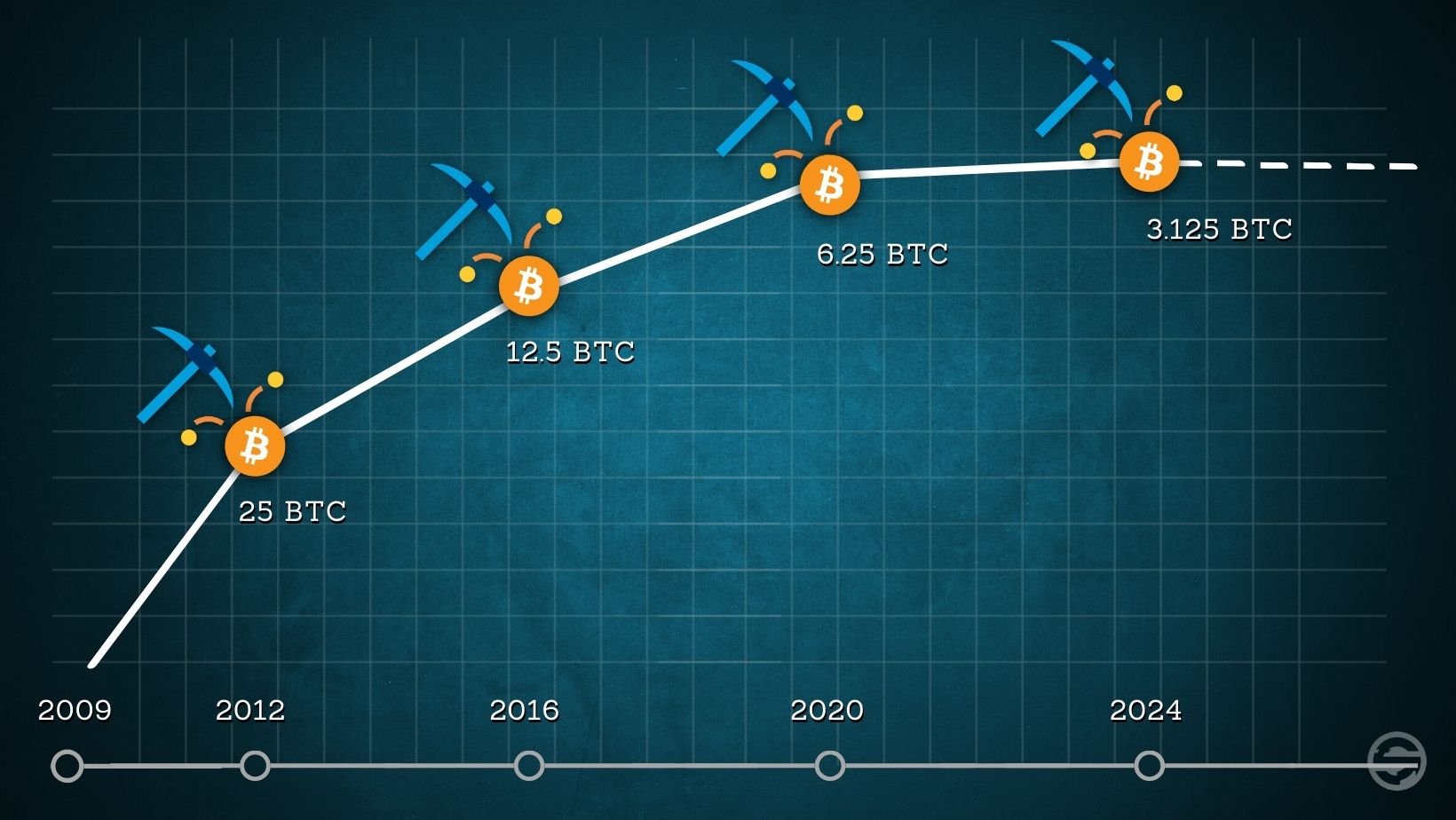 Bitcoin (BTC) halving: A periodic event expected by crypto investors