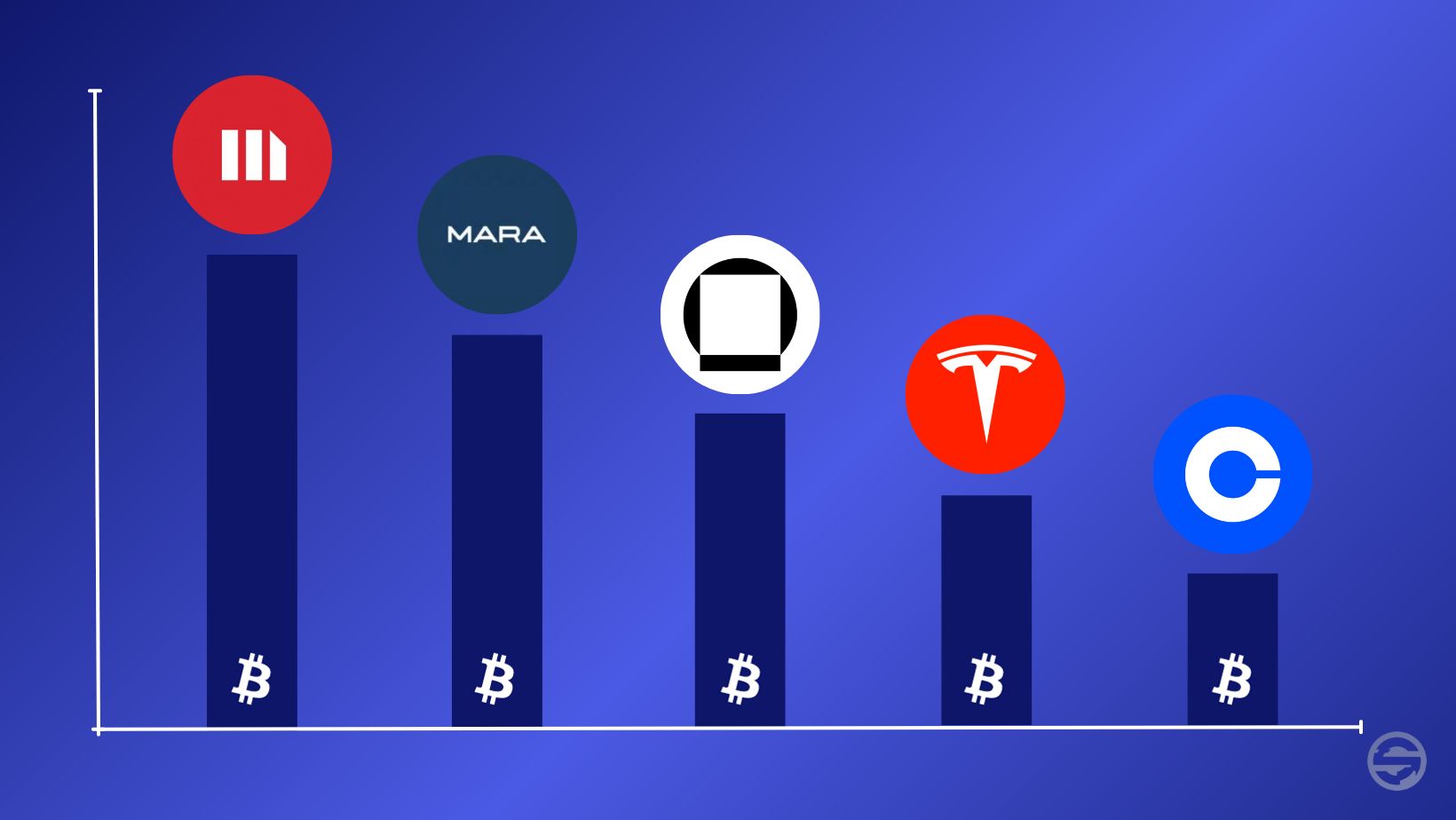 Top 10 publicly listed companies with the most Bitcoin